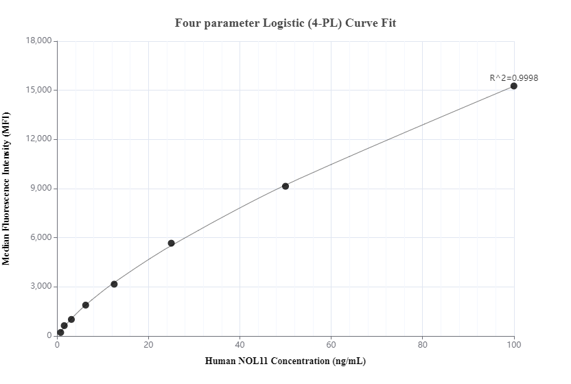 Cytometric bead array standard curve of MP00427-1